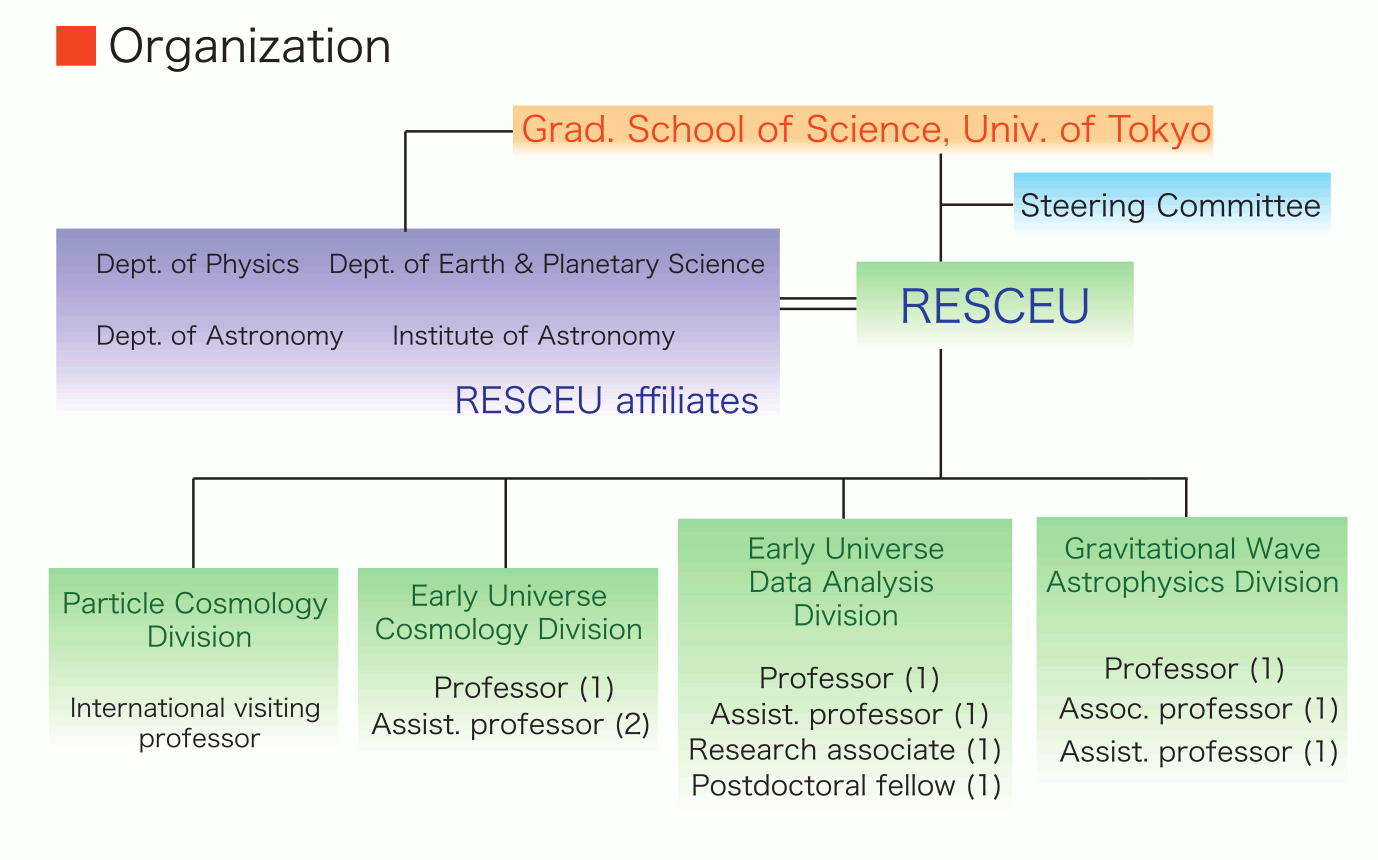 Organization of RESCEU