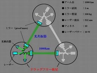 Gravitational-Wave Experiment