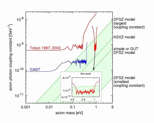 Project6, figure 2, Upper limit to the axion-photon-photon coupling constant vs. axion mass