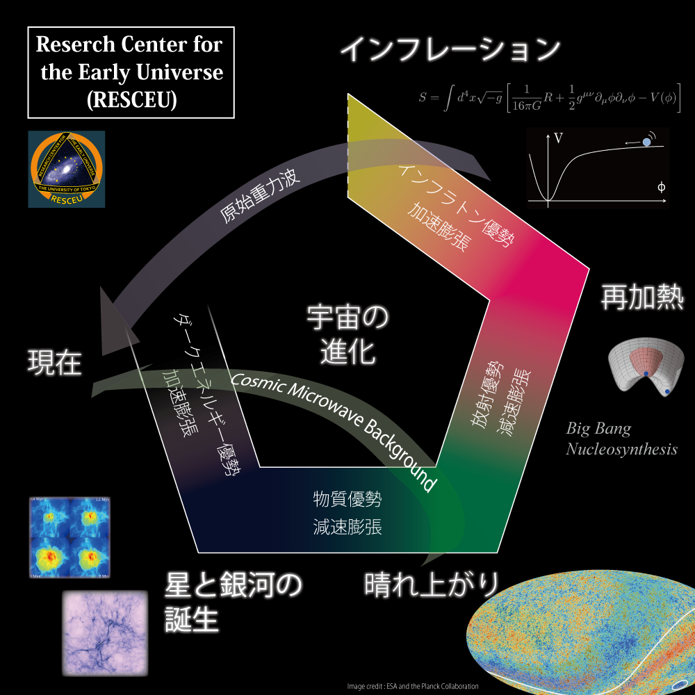 Project1・Early Universe and Structure Formation